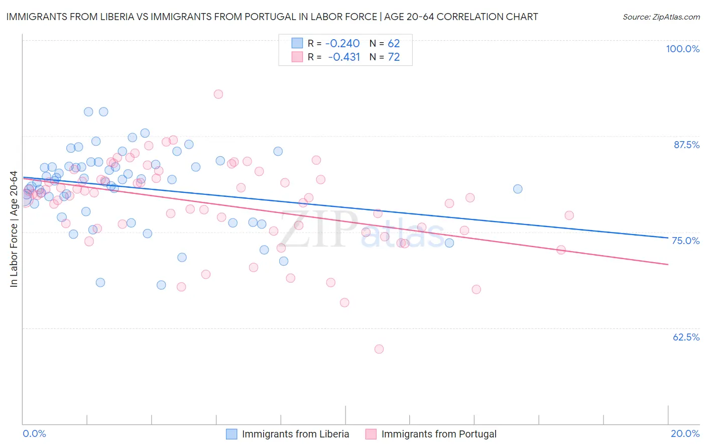 Immigrants from Liberia vs Immigrants from Portugal In Labor Force | Age 20-64