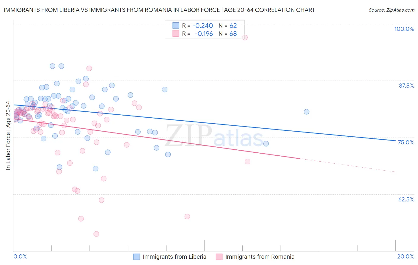 Immigrants from Liberia vs Immigrants from Romania In Labor Force | Age 20-64