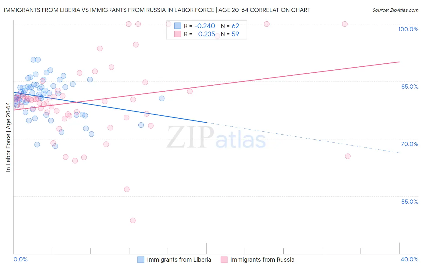 Immigrants from Liberia vs Immigrants from Russia In Labor Force | Age 20-64