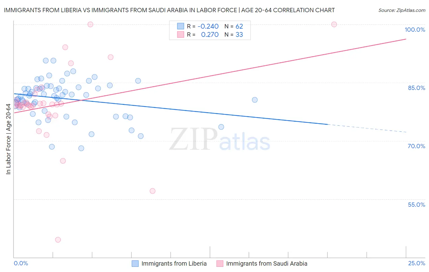 Immigrants from Liberia vs Immigrants from Saudi Arabia In Labor Force | Age 20-64