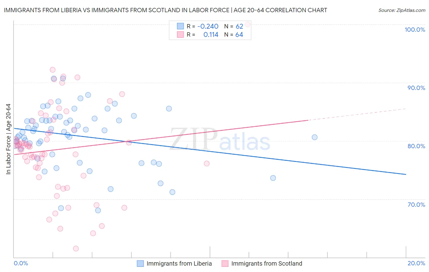 Immigrants from Liberia vs Immigrants from Scotland In Labor Force | Age 20-64