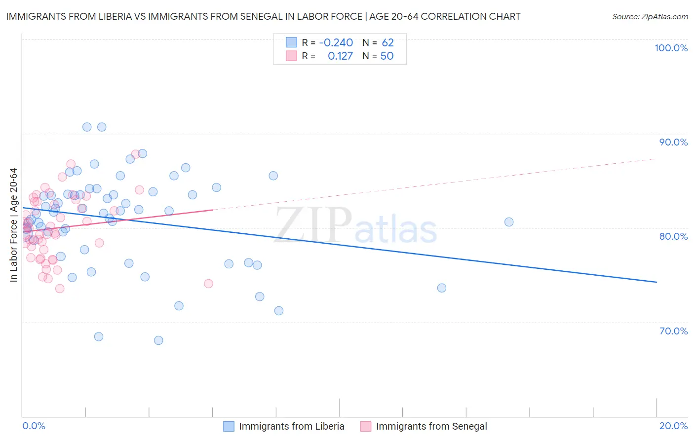Immigrants from Liberia vs Immigrants from Senegal In Labor Force | Age 20-64