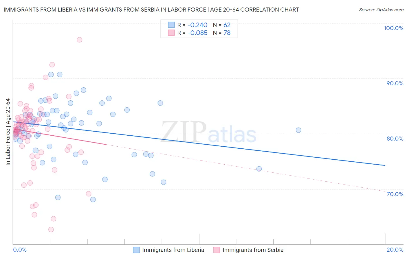Immigrants from Liberia vs Immigrants from Serbia In Labor Force | Age 20-64
