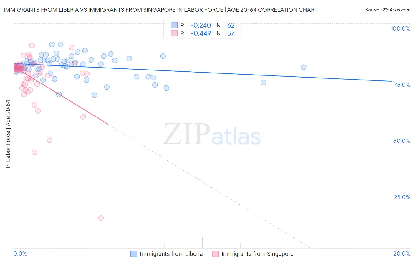 Immigrants from Liberia vs Immigrants from Singapore In Labor Force | Age 20-64