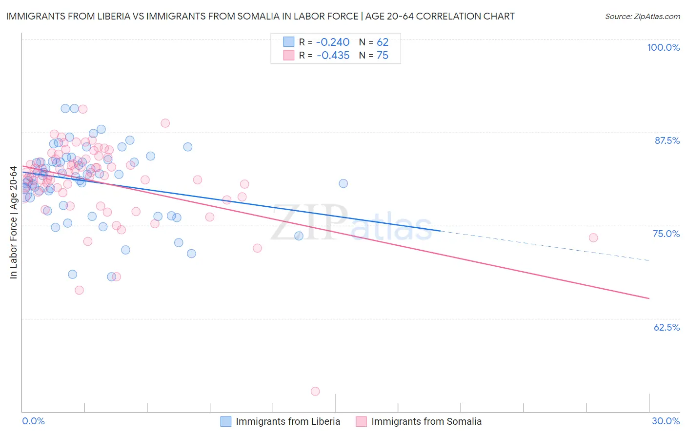 Immigrants from Liberia vs Immigrants from Somalia In Labor Force | Age 20-64