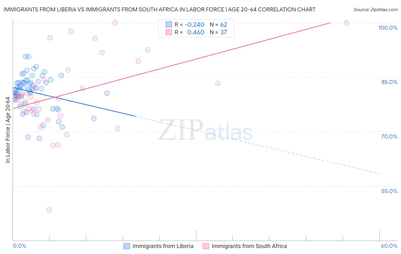 Immigrants from Liberia vs Immigrants from South Africa In Labor Force | Age 20-64