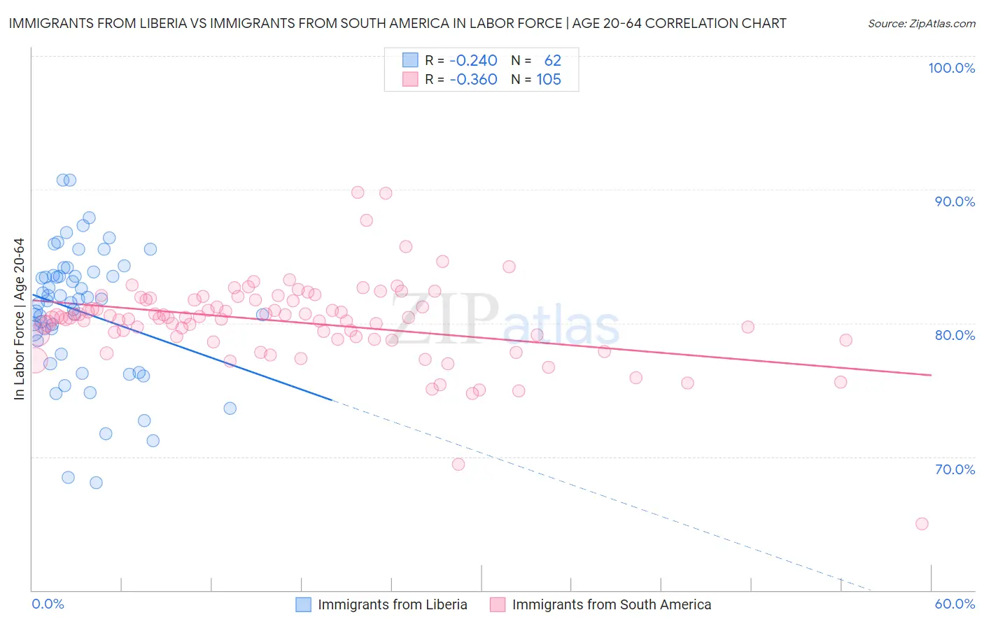 Immigrants from Liberia vs Immigrants from South America In Labor Force | Age 20-64