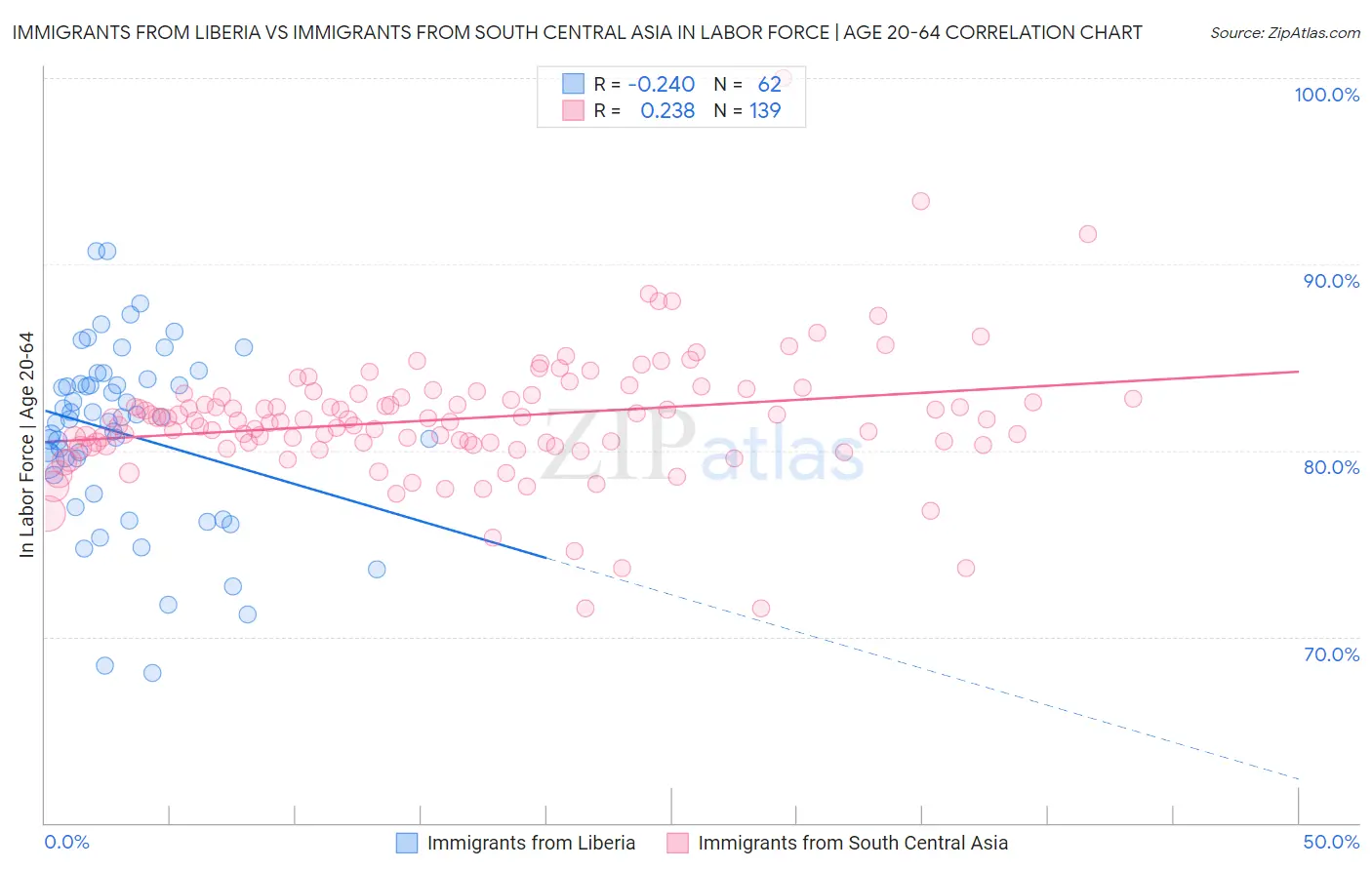 Immigrants from Liberia vs Immigrants from South Central Asia In Labor Force | Age 20-64