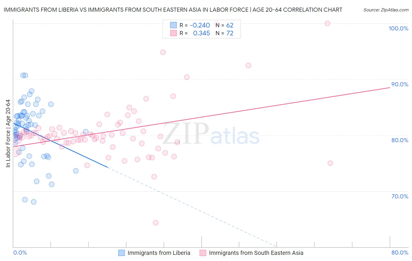 Immigrants from Liberia vs Immigrants from South Eastern Asia In Labor Force | Age 20-64