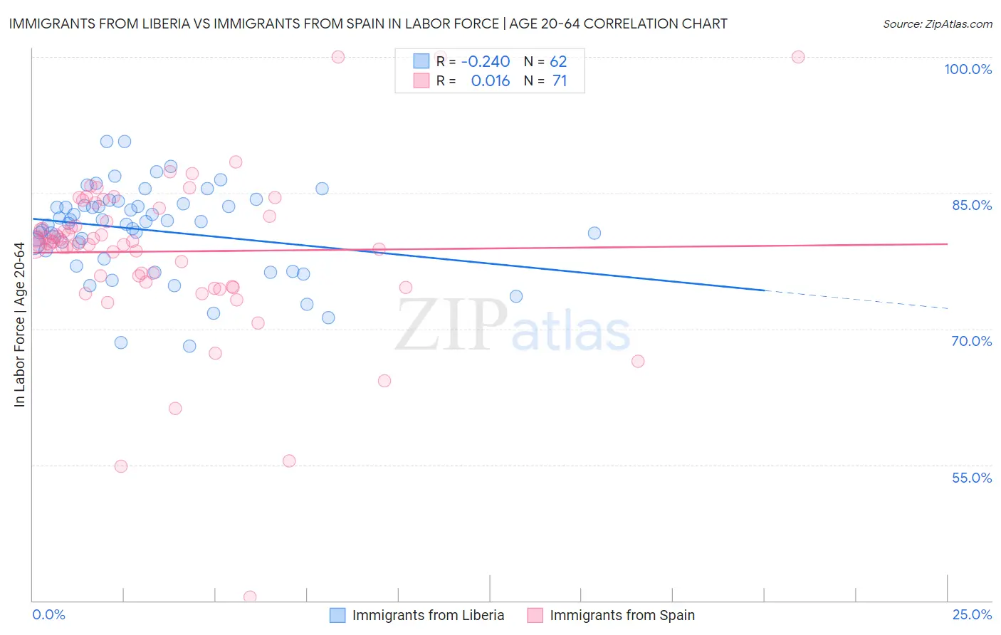 Immigrants from Liberia vs Immigrants from Spain In Labor Force | Age 20-64
