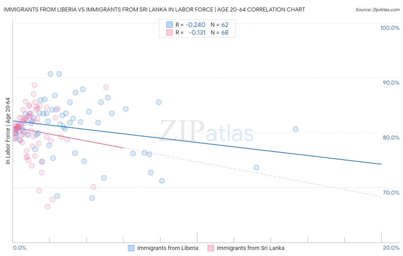 Immigrants from Liberia vs Immigrants from Sri Lanka In Labor Force | Age 20-64