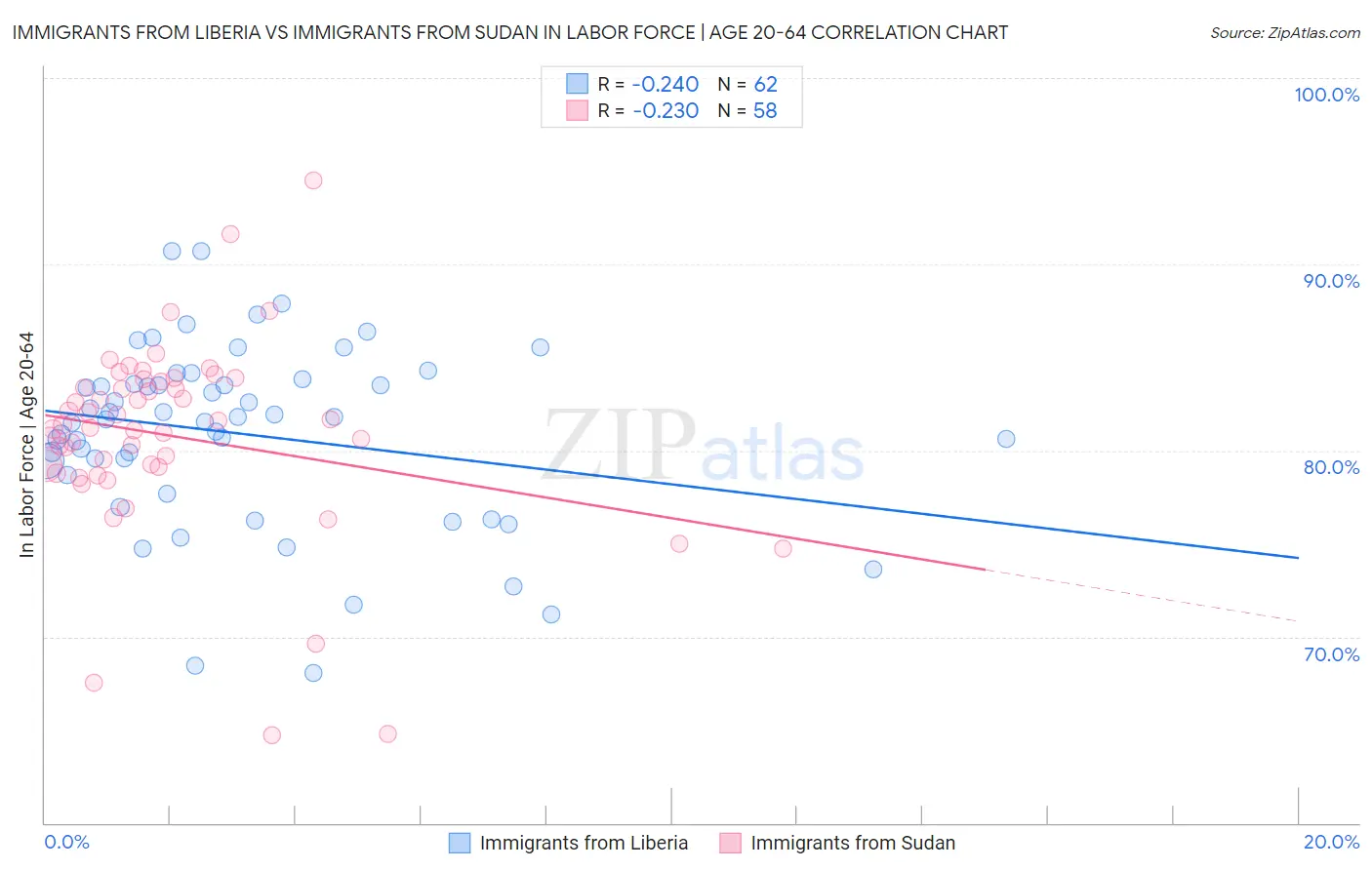 Immigrants from Liberia vs Immigrants from Sudan In Labor Force | Age 20-64