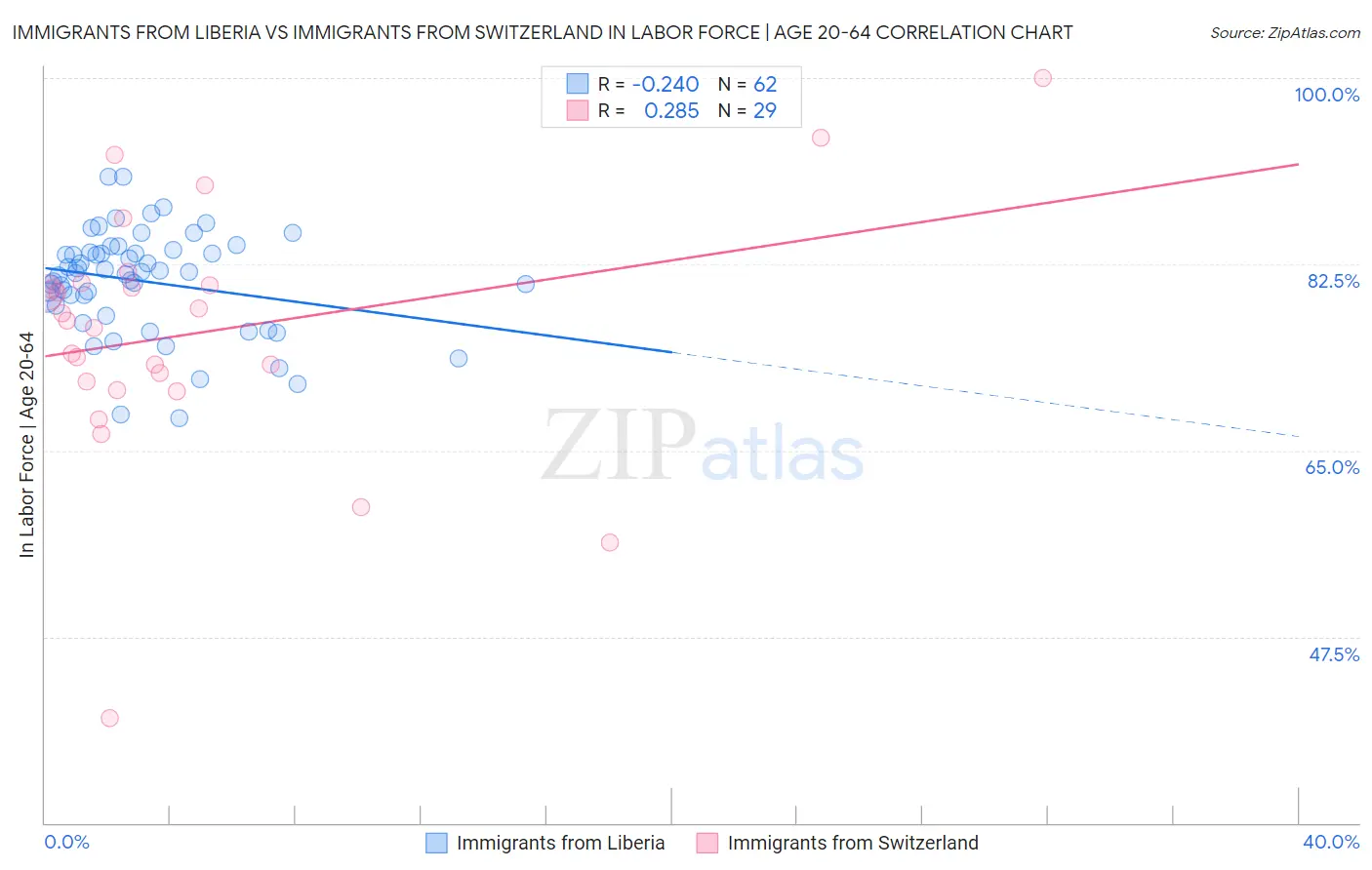 Immigrants from Liberia vs Immigrants from Switzerland In Labor Force | Age 20-64