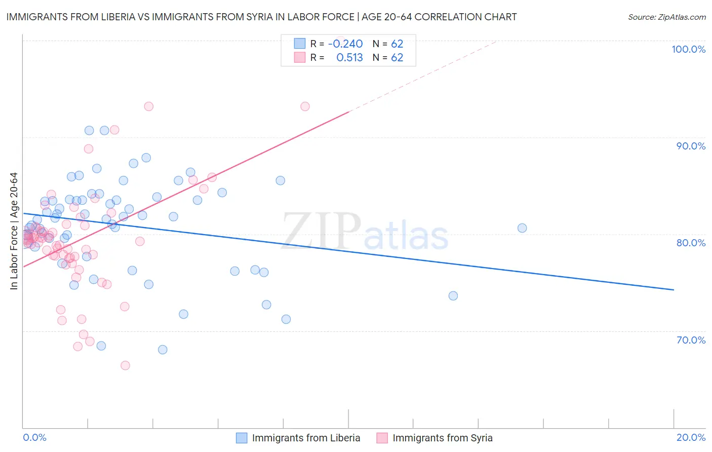 Immigrants from Liberia vs Immigrants from Syria In Labor Force | Age 20-64