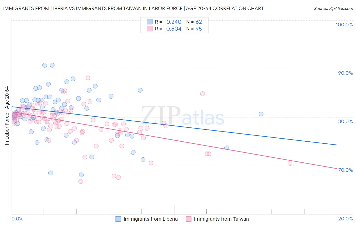 Immigrants from Liberia vs Immigrants from Taiwan In Labor Force | Age 20-64