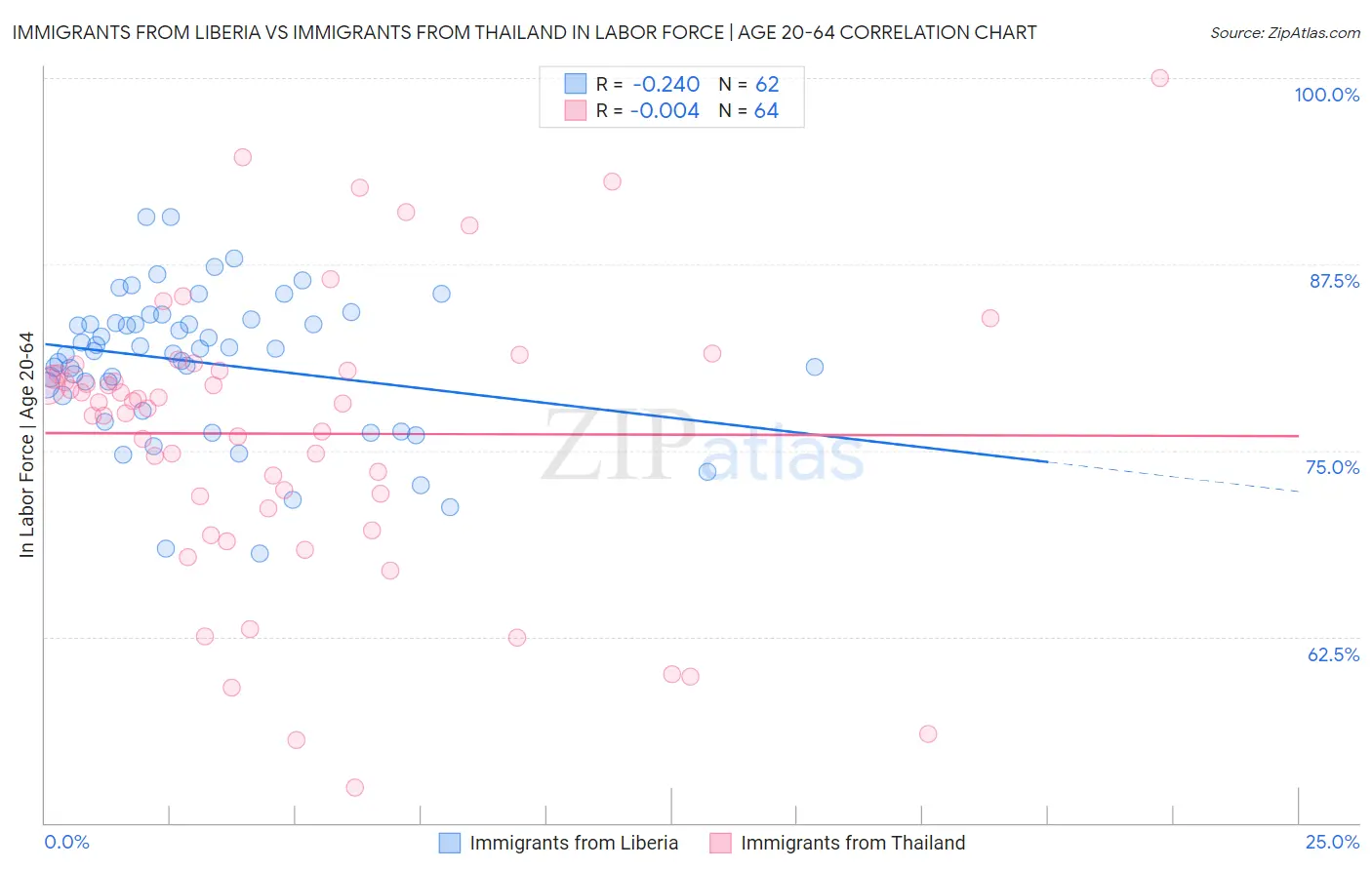 Immigrants from Liberia vs Immigrants from Thailand In Labor Force | Age 20-64