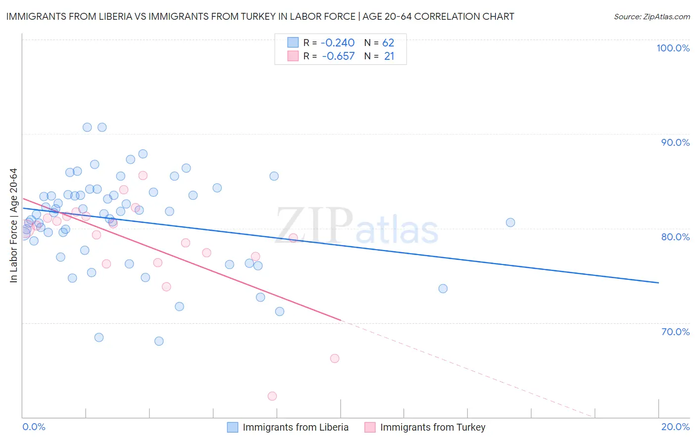 Immigrants from Liberia vs Immigrants from Turkey In Labor Force | Age 20-64