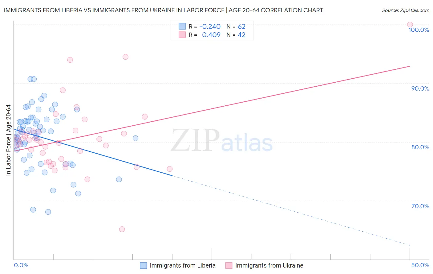 Immigrants from Liberia vs Immigrants from Ukraine In Labor Force | Age 20-64