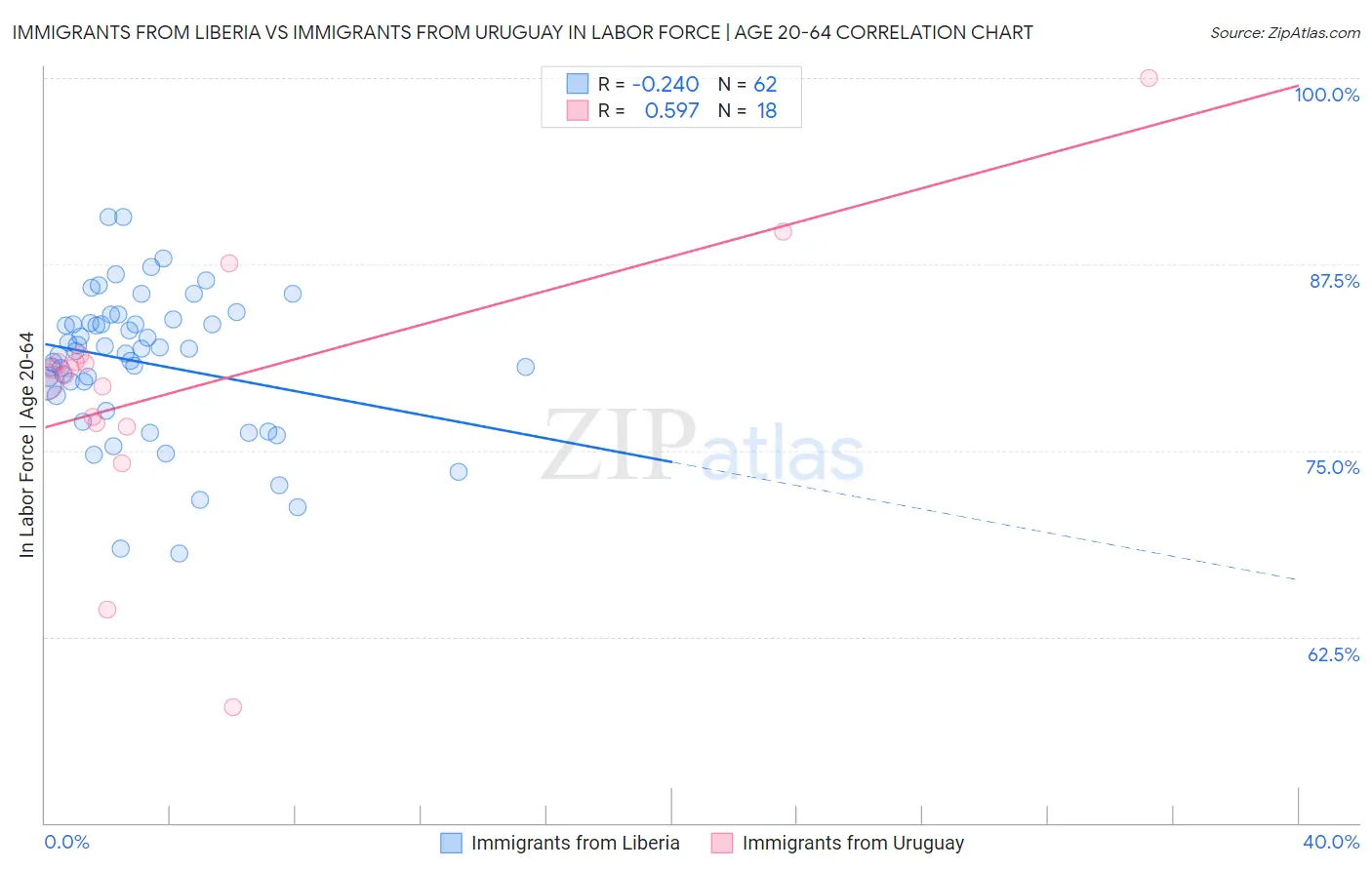 Immigrants from Liberia vs Immigrants from Uruguay In Labor Force | Age 20-64