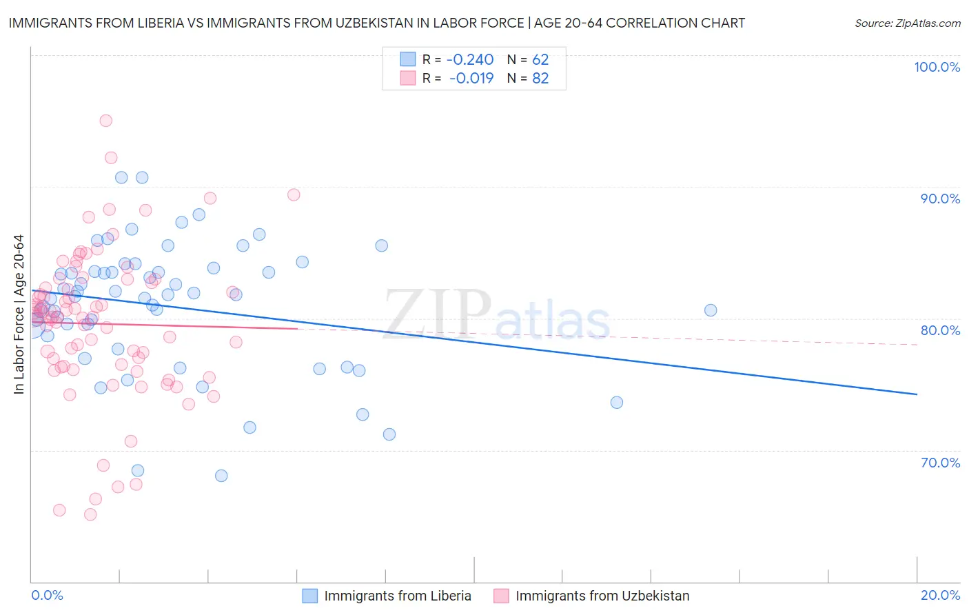 Immigrants from Liberia vs Immigrants from Uzbekistan In Labor Force | Age 20-64