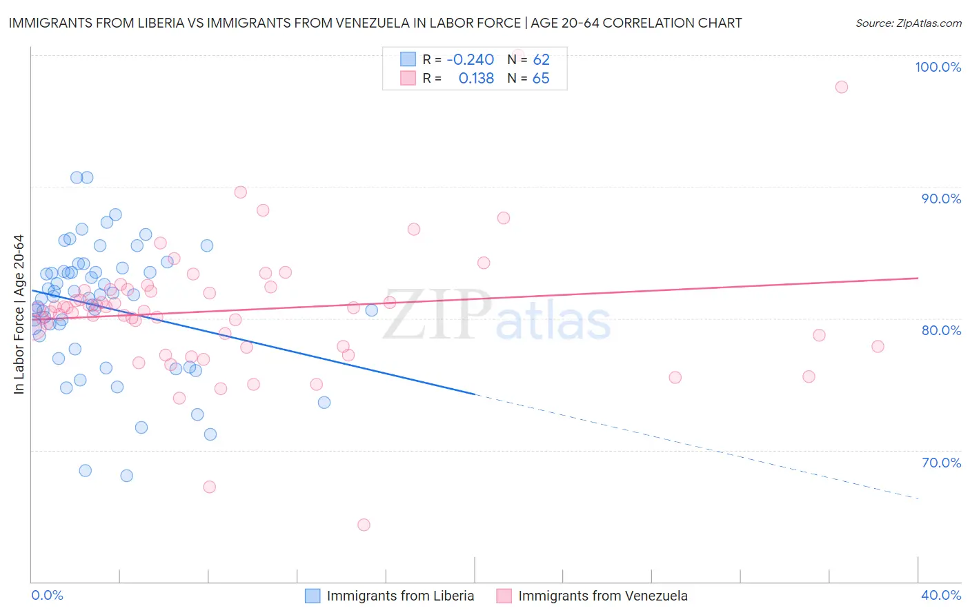 Immigrants from Liberia vs Immigrants from Venezuela In Labor Force | Age 20-64