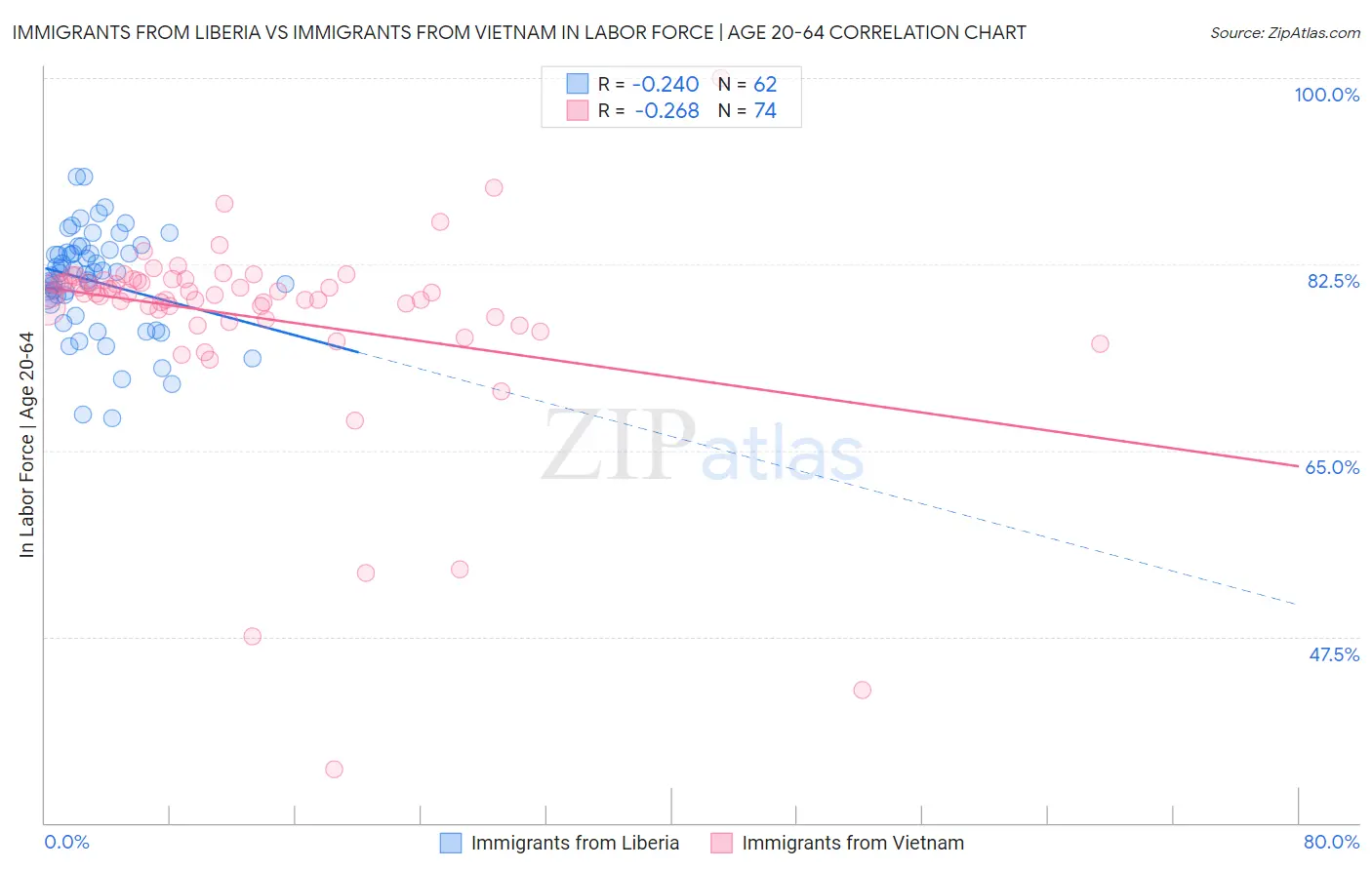Immigrants from Liberia vs Immigrants from Vietnam In Labor Force | Age 20-64