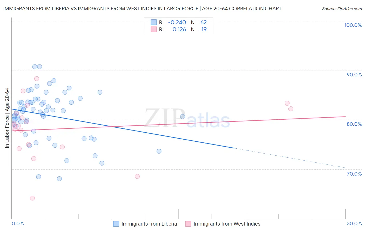Immigrants from Liberia vs Immigrants from West Indies In Labor Force | Age 20-64
