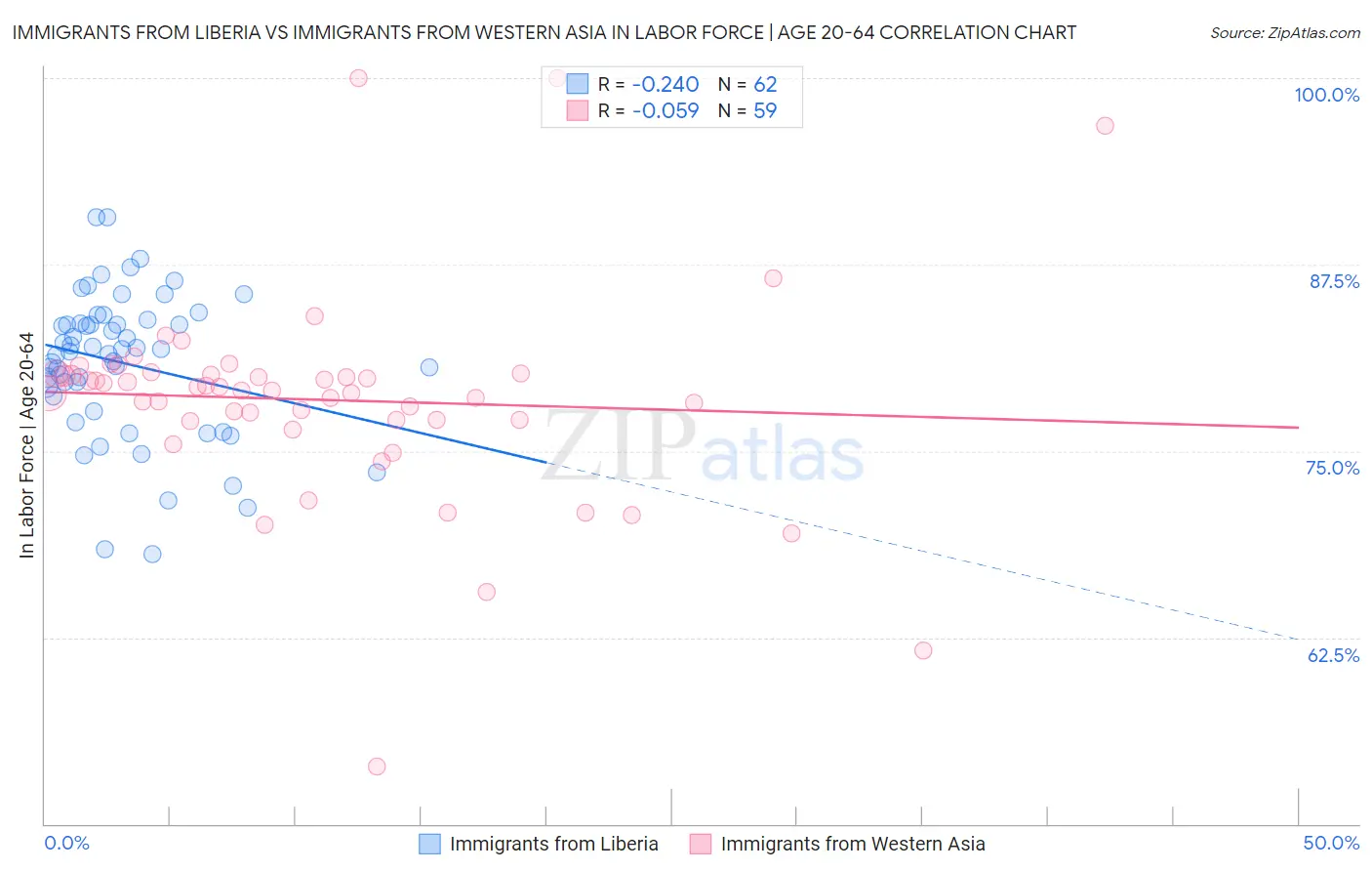 Immigrants from Liberia vs Immigrants from Western Asia In Labor Force | Age 20-64