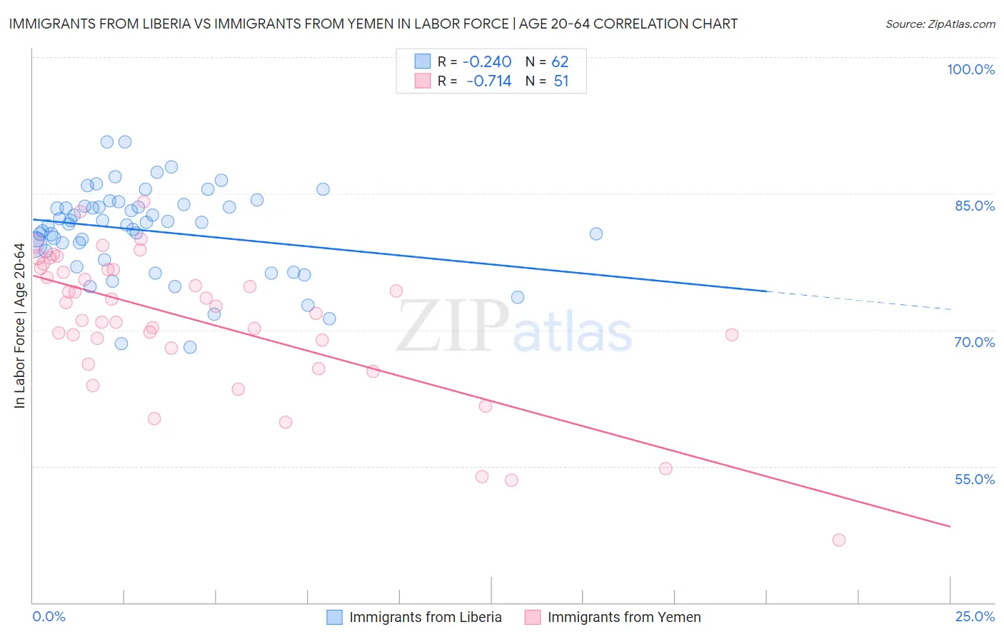 Immigrants from Liberia vs Immigrants from Yemen In Labor Force | Age 20-64