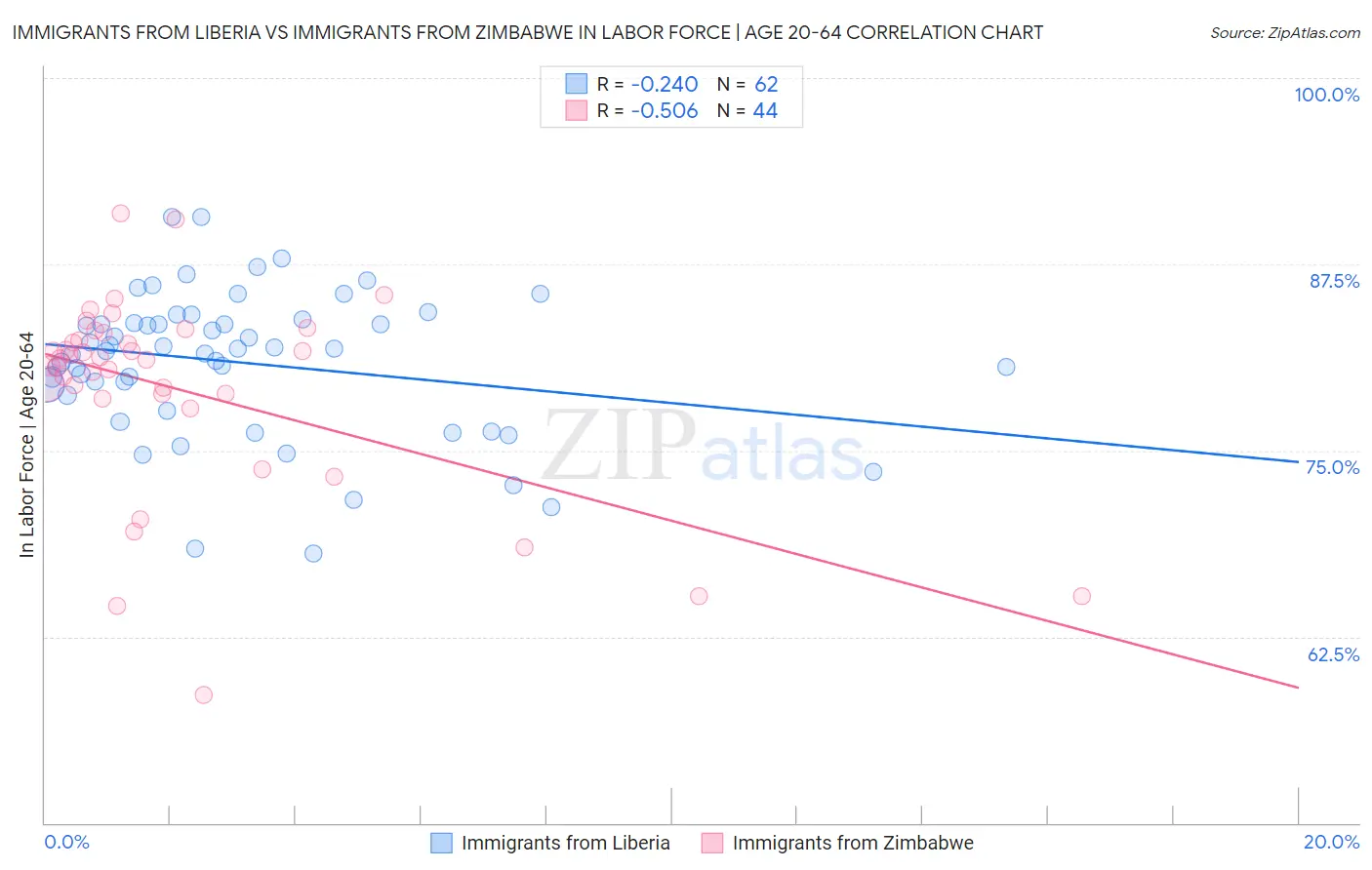 Immigrants from Liberia vs Immigrants from Zimbabwe In Labor Force | Age 20-64