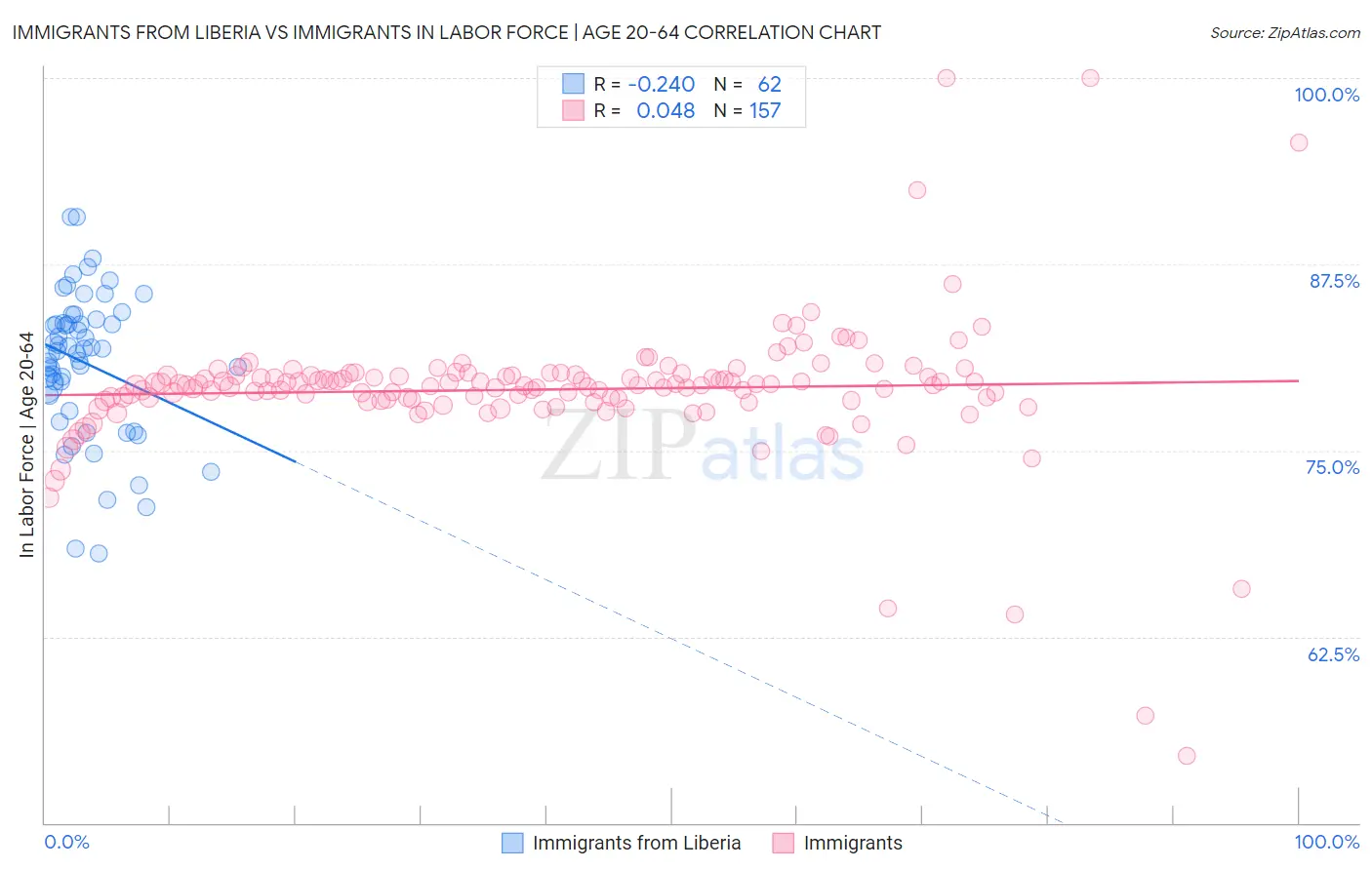 Immigrants from Liberia vs Immigrants In Labor Force | Age 20-64
