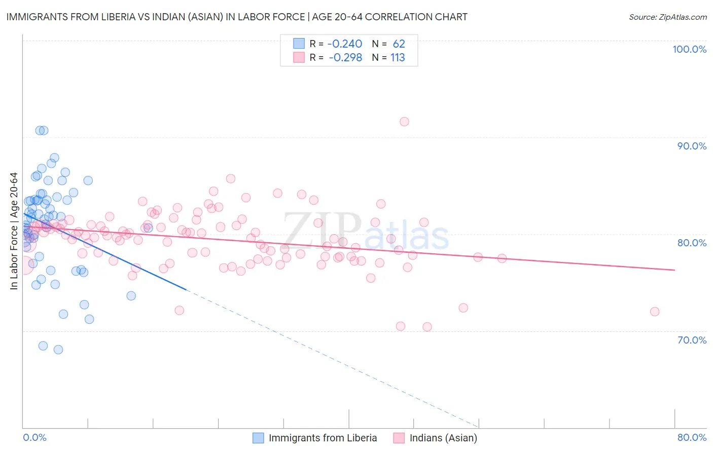 Immigrants from Liberia vs Indian (Asian) In Labor Force | Age 20-64