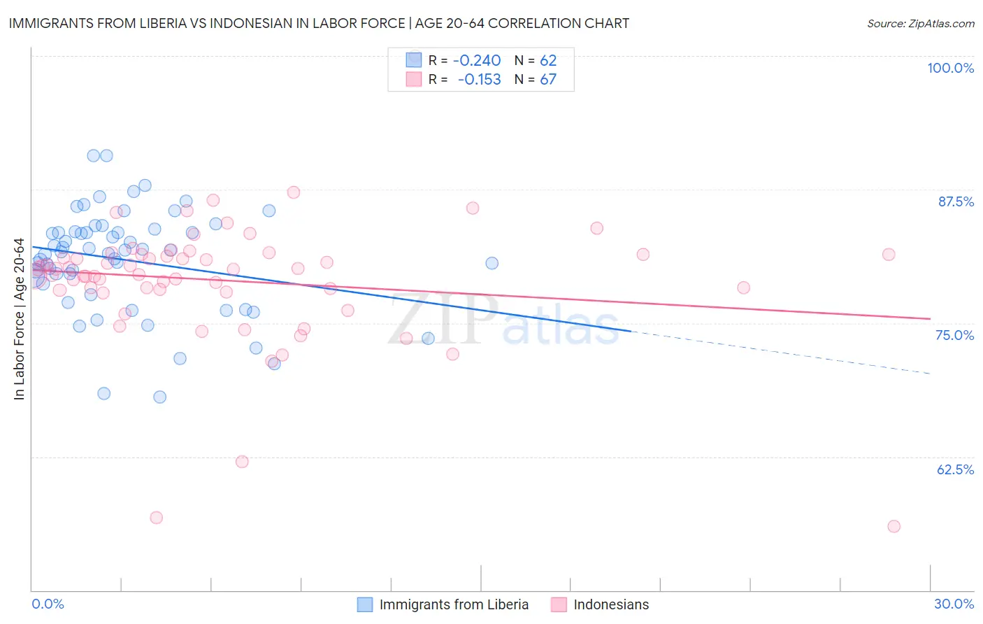 Immigrants from Liberia vs Indonesian In Labor Force | Age 20-64