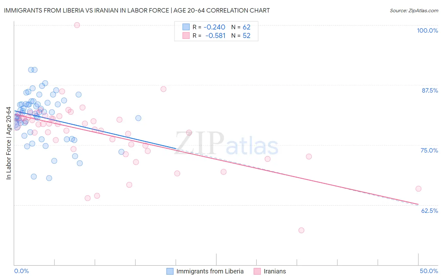 Immigrants from Liberia vs Iranian In Labor Force | Age 20-64