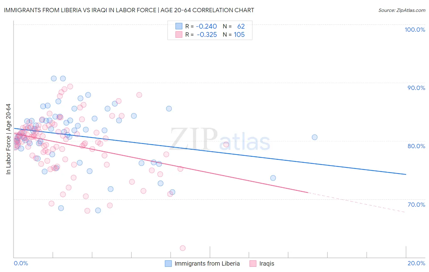 Immigrants from Liberia vs Iraqi In Labor Force | Age 20-64
