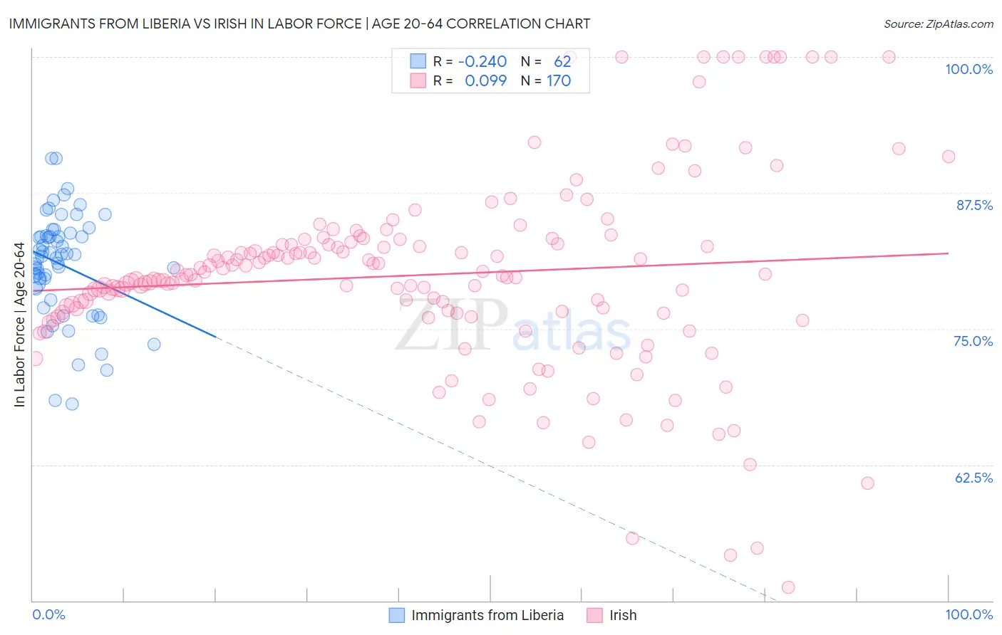 Immigrants from Liberia vs Irish In Labor Force | Age 20-64