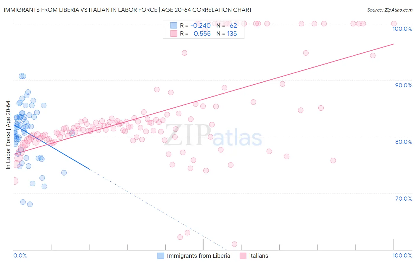 Immigrants from Liberia vs Italian In Labor Force | Age 20-64