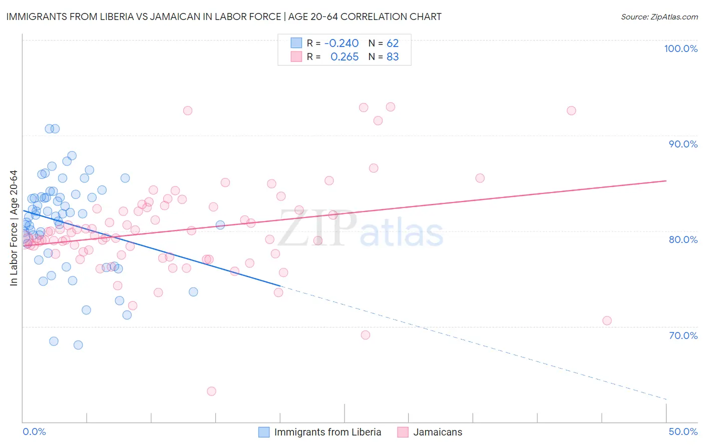 Immigrants from Liberia vs Jamaican In Labor Force | Age 20-64