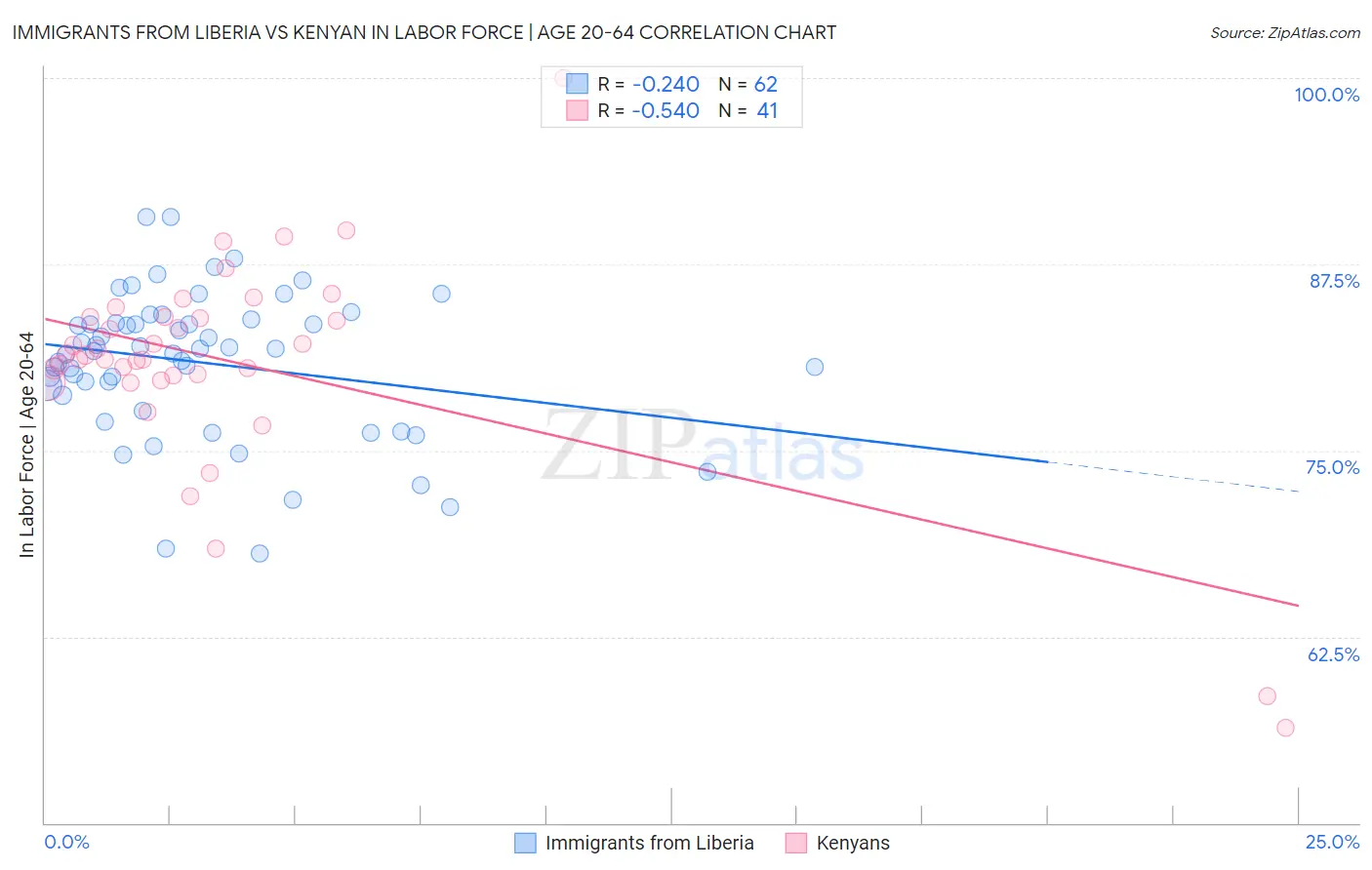 Immigrants from Liberia vs Kenyan In Labor Force | Age 20-64