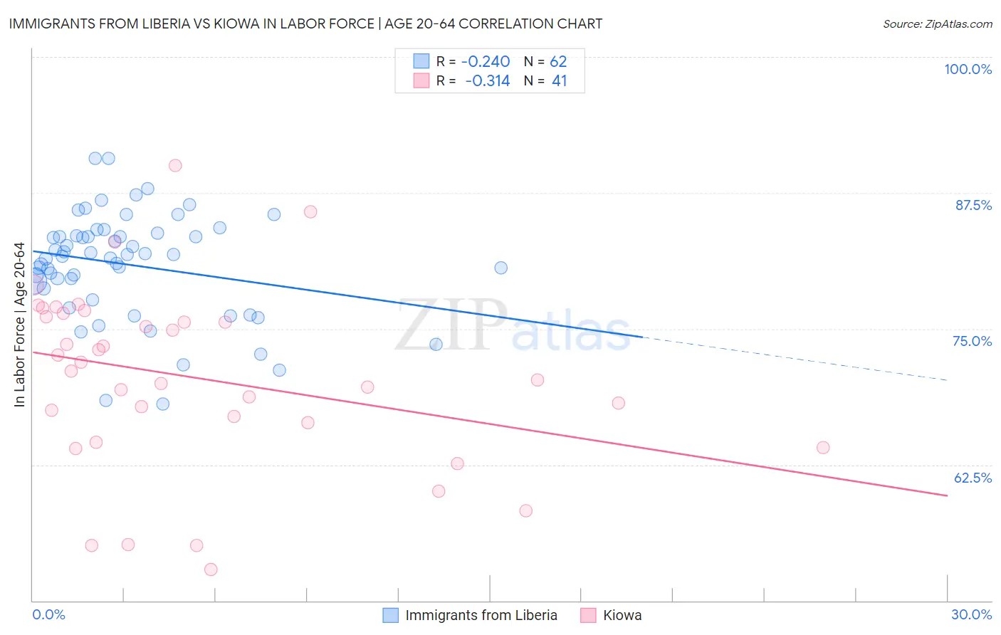 Immigrants from Liberia vs Kiowa In Labor Force | Age 20-64