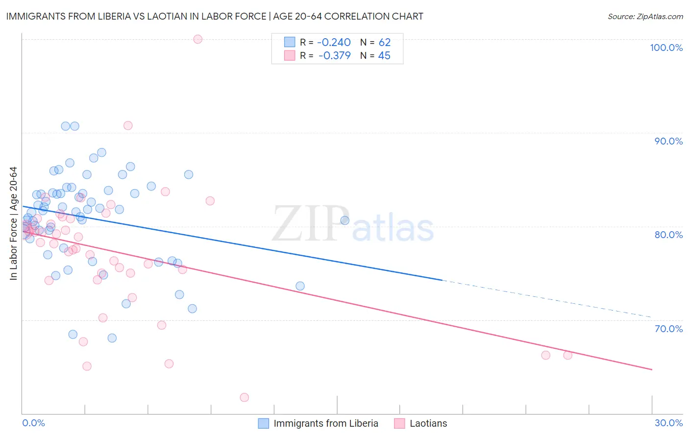 Immigrants from Liberia vs Laotian In Labor Force | Age 20-64
