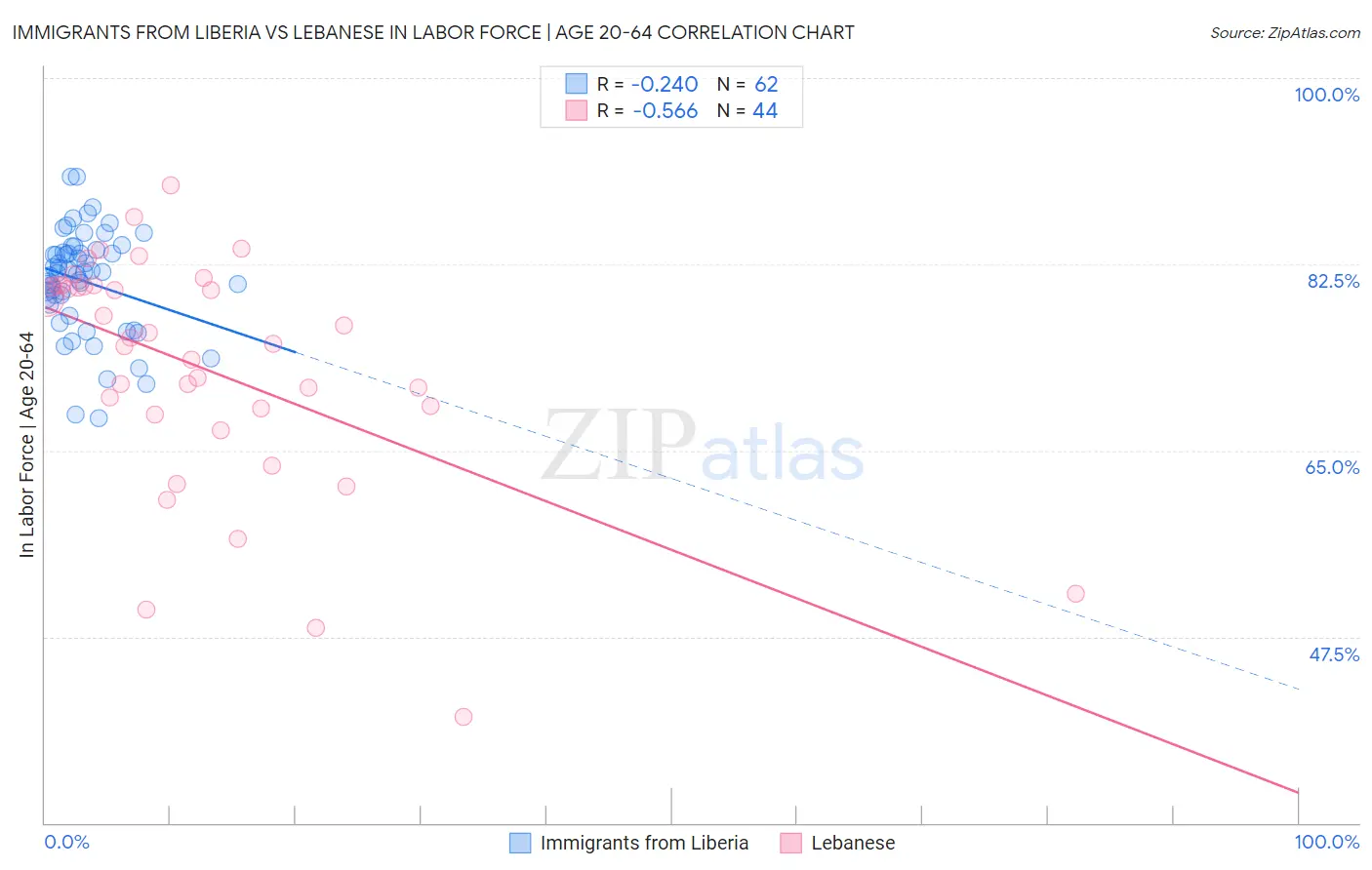 Immigrants from Liberia vs Lebanese In Labor Force | Age 20-64