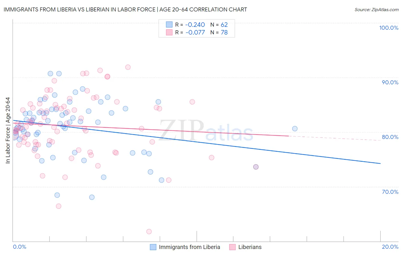 Immigrants from Liberia vs Liberian In Labor Force | Age 20-64