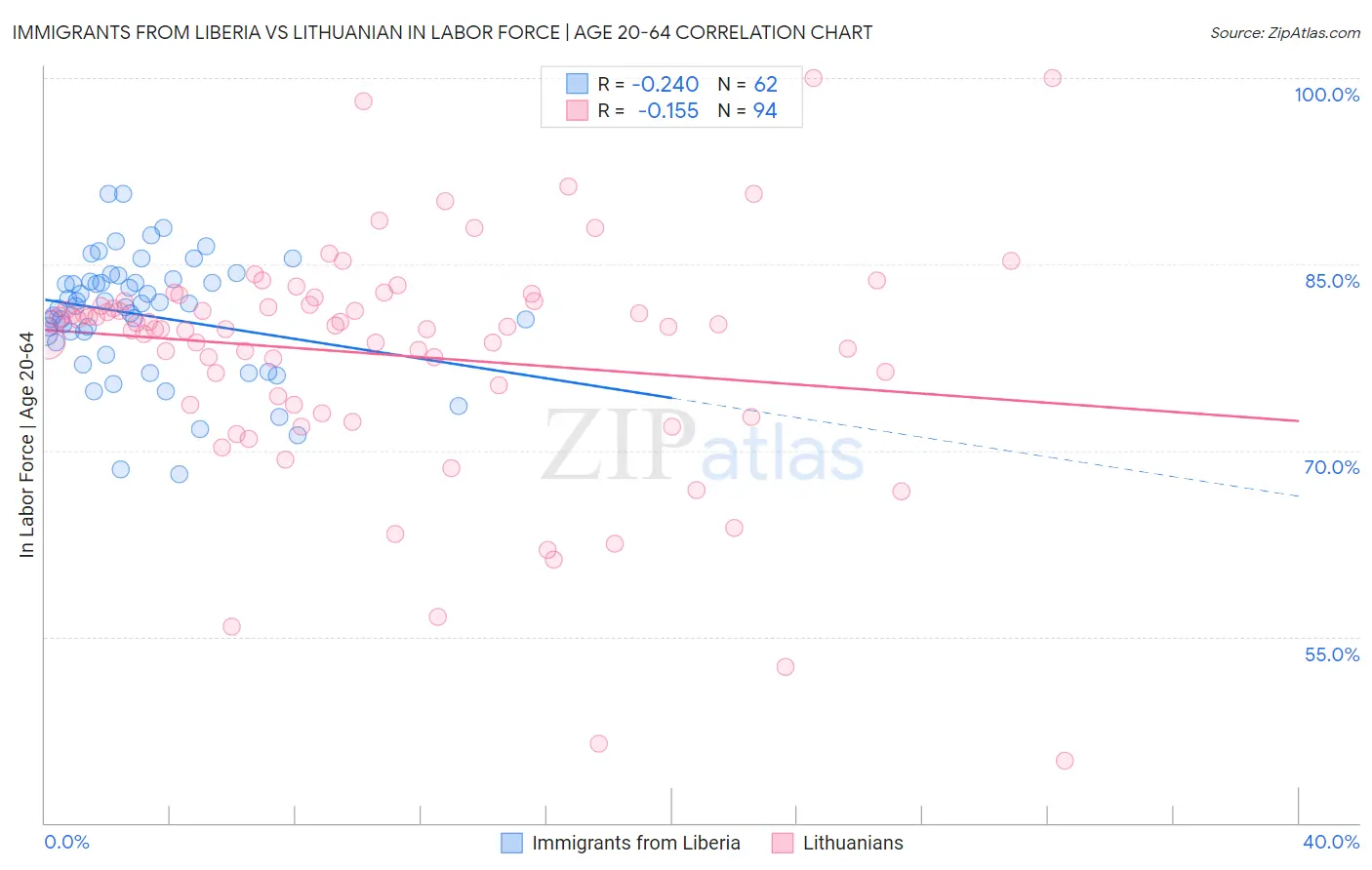 Immigrants from Liberia vs Lithuanian In Labor Force | Age 20-64