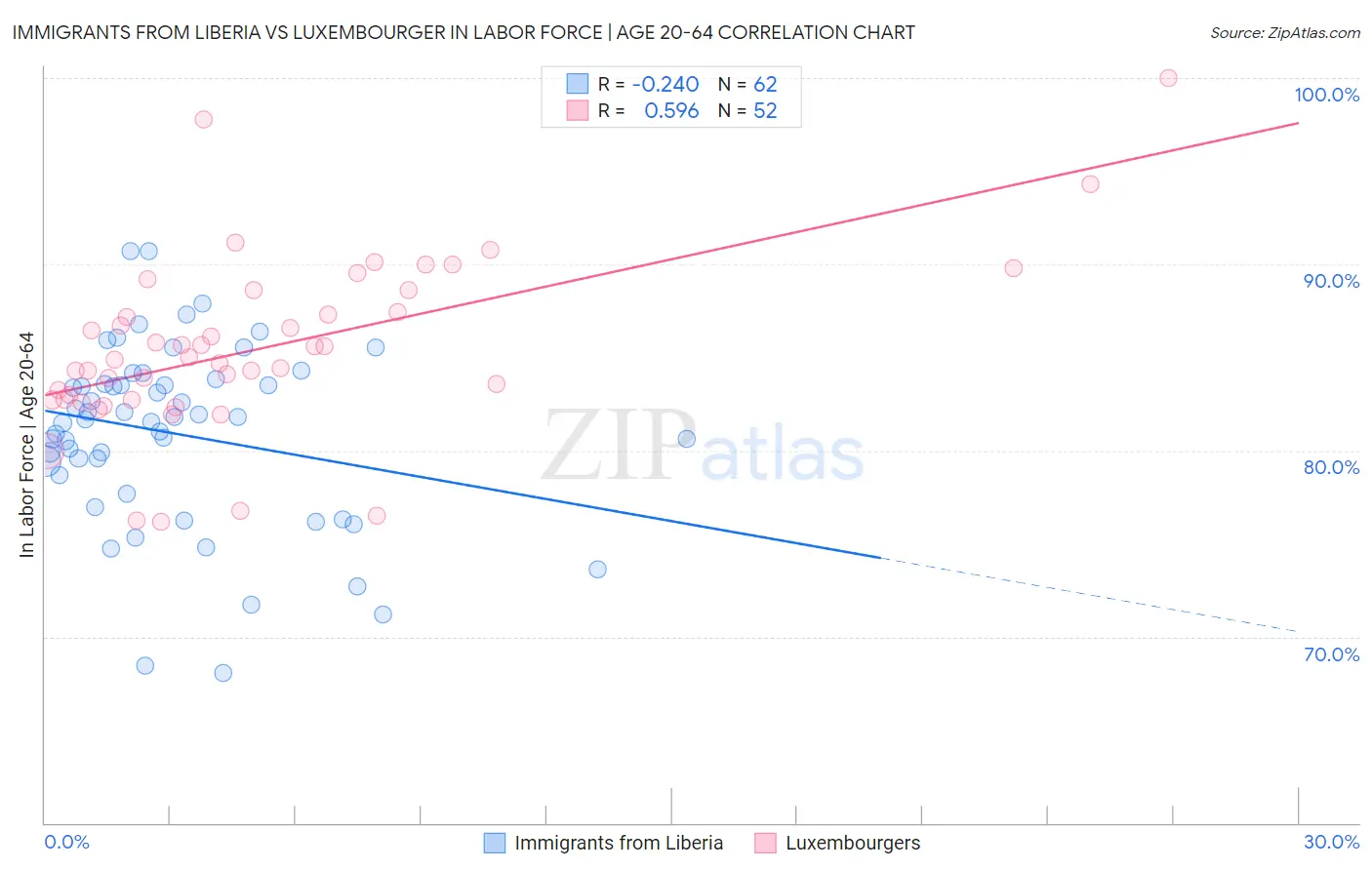 Immigrants from Liberia vs Luxembourger In Labor Force | Age 20-64