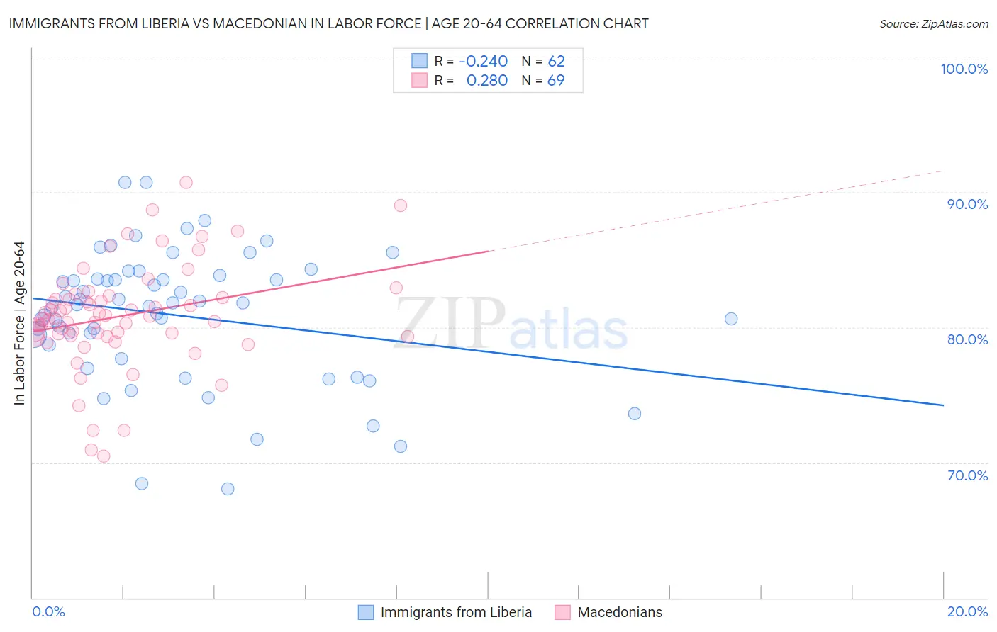 Immigrants from Liberia vs Macedonian In Labor Force | Age 20-64