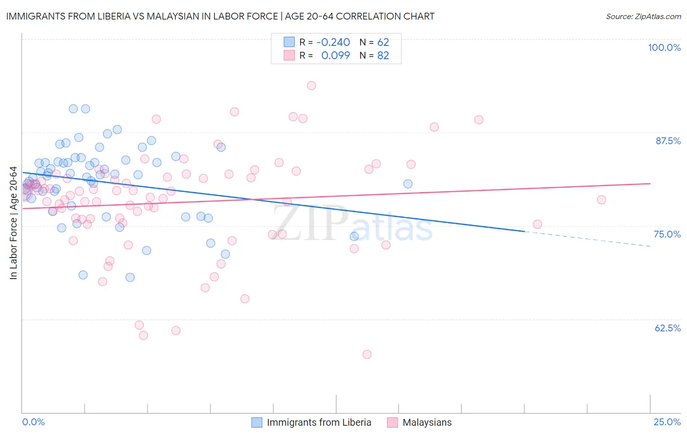 Immigrants from Liberia vs Malaysian In Labor Force | Age 20-64