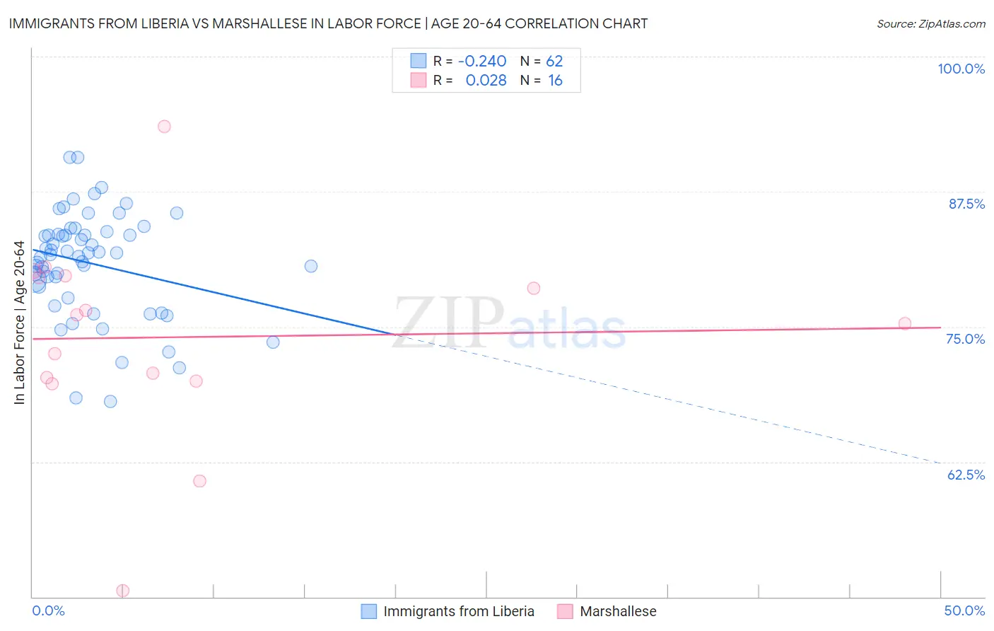 Immigrants from Liberia vs Marshallese In Labor Force | Age 20-64