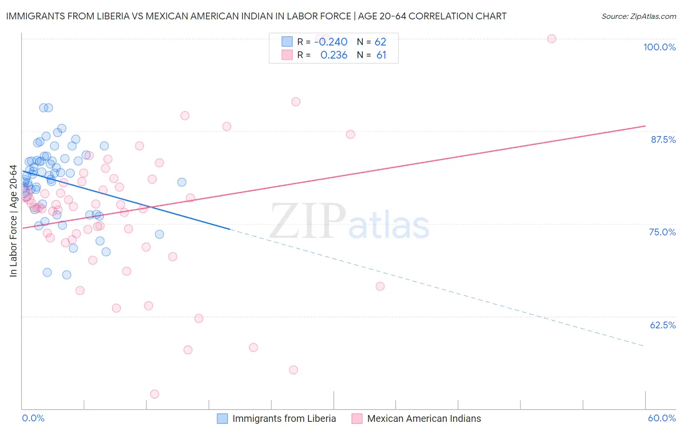 Immigrants from Liberia vs Mexican American Indian In Labor Force | Age 20-64