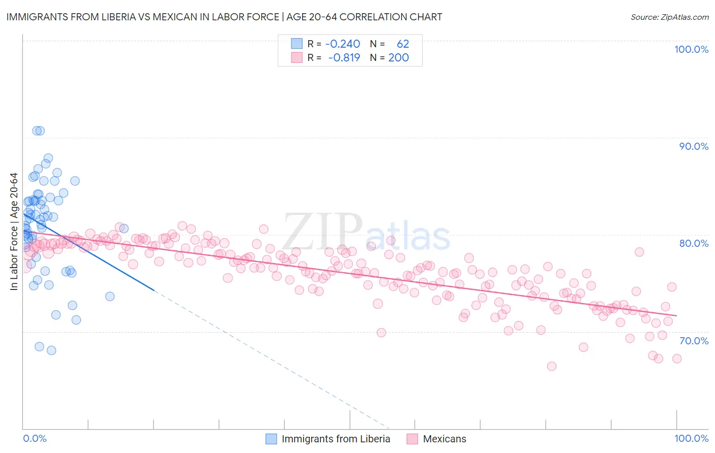 Immigrants from Liberia vs Mexican In Labor Force | Age 20-64
